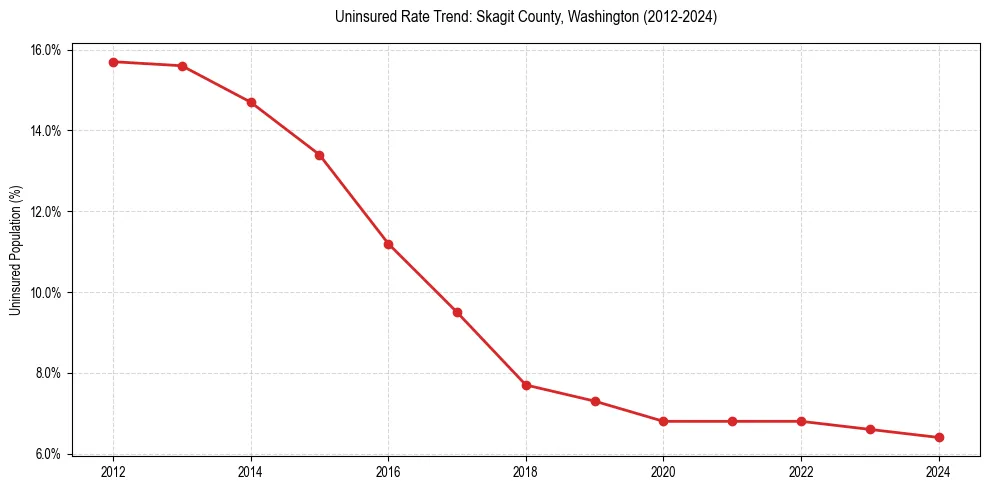 Uninsured trend chart for Skagit County, Washington