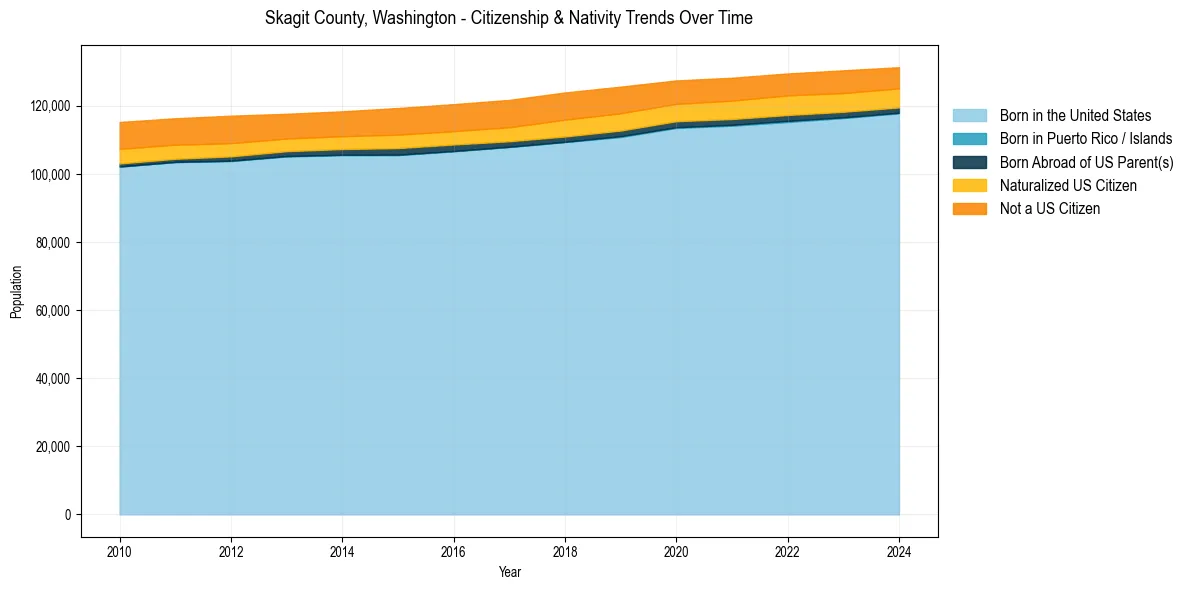 Historical nativity trends for 