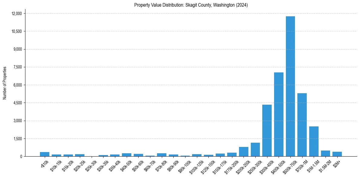 Value Distribution for 