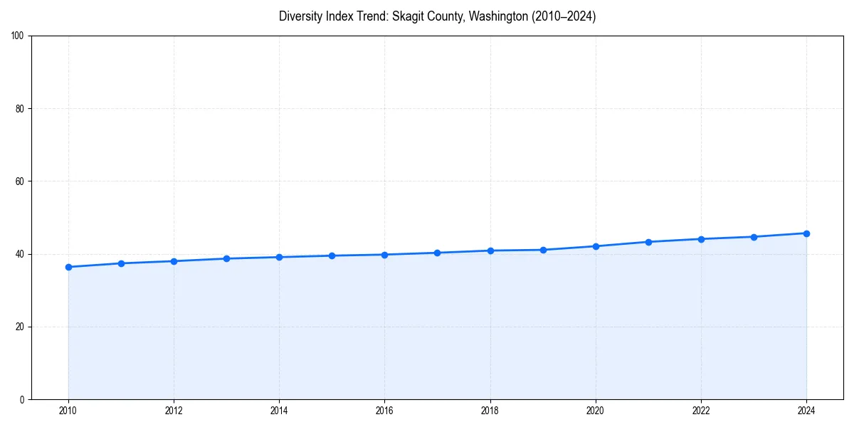 Line chart showing diversity index trends for 