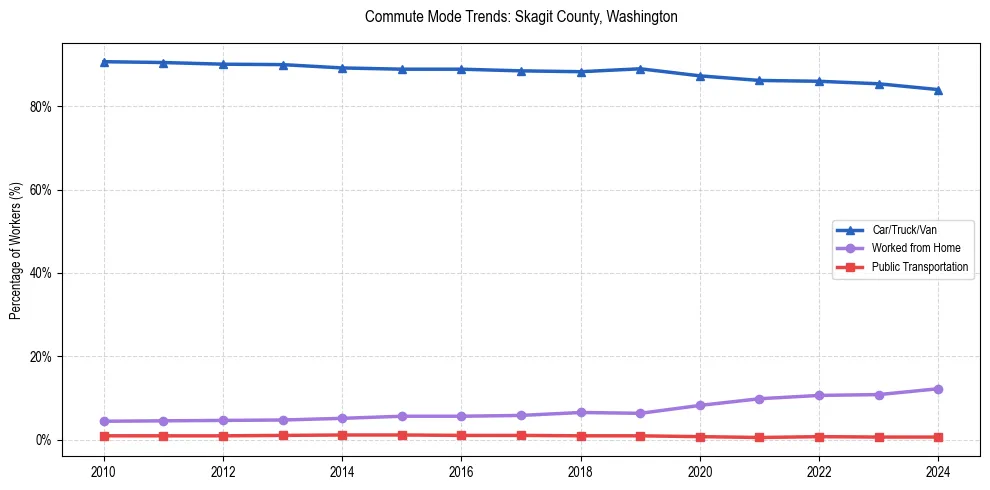 Transportation trends in Skagit County, Washington
