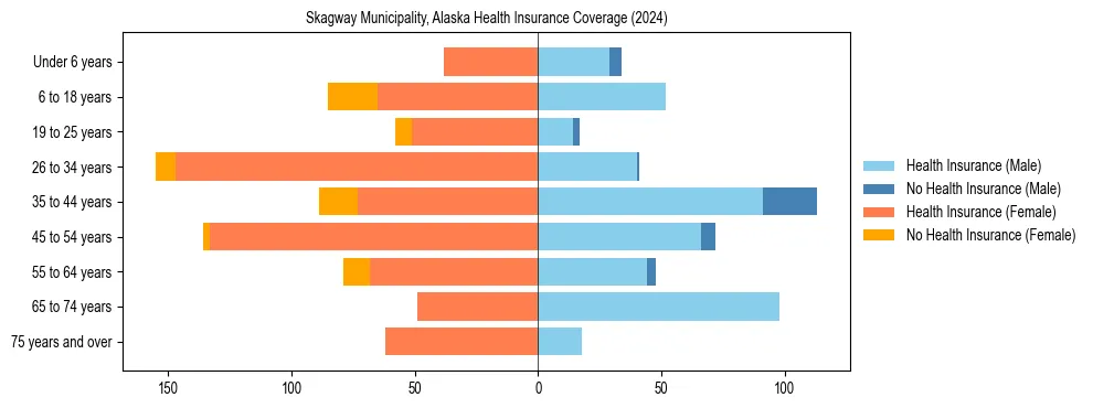 Health insurance pyramid for Skagway Municipality, Alaska