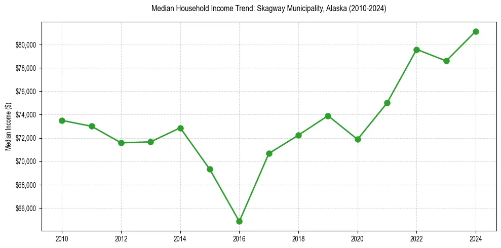 Income trend for 