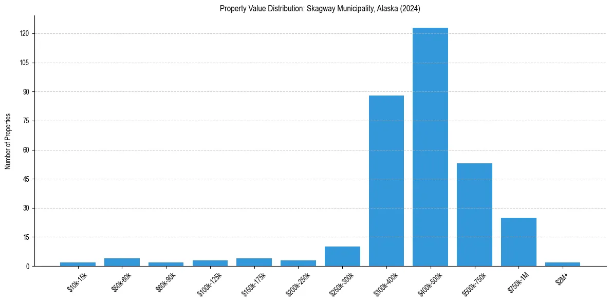 Value Distribution for 