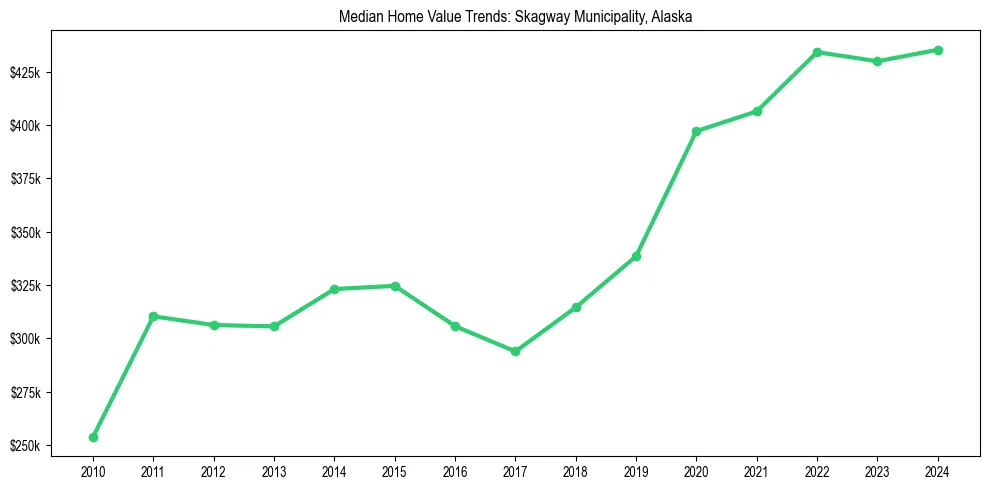 Median property value trends in 