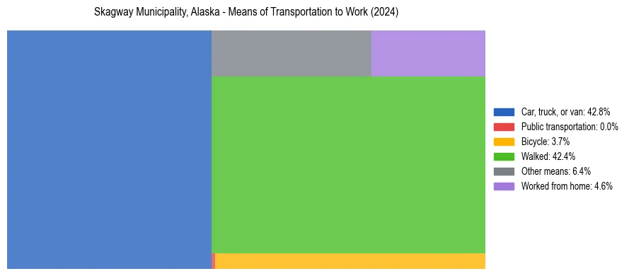 Commute modes in Skagway Municipality, Alaska