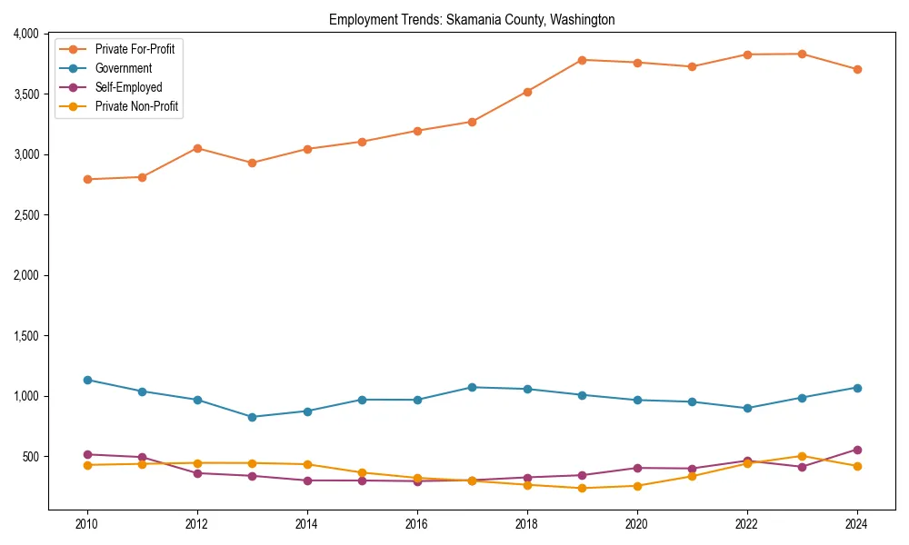 Long-term employment trends in 