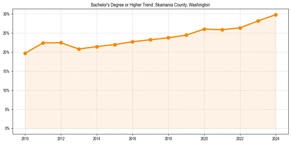 Trend chart showing bachelor degree growth in 