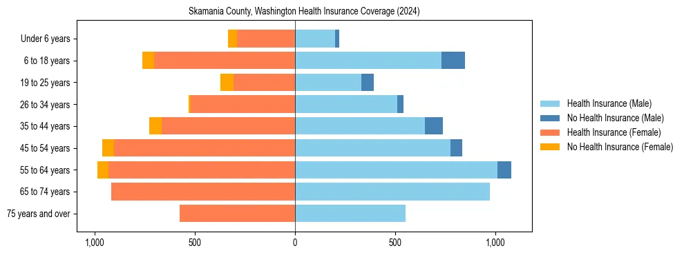 Health insurance pyramid for Skamania County, Washington