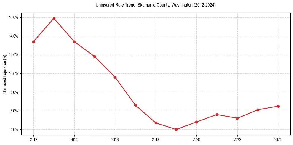 Uninsured trend chart for Skamania County, Washington