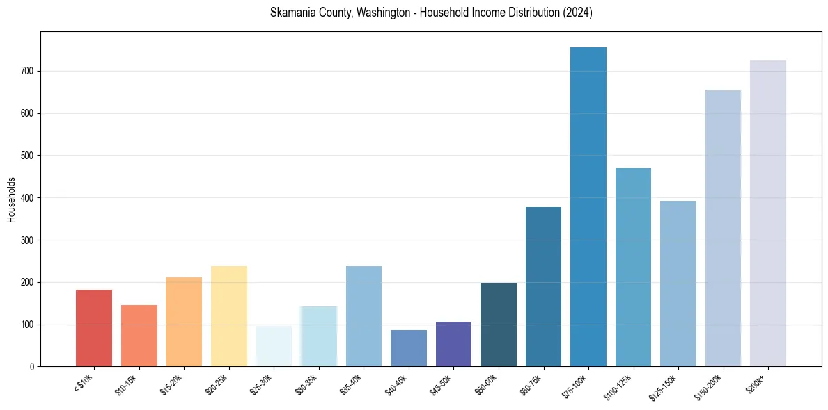 Income Distribution for 