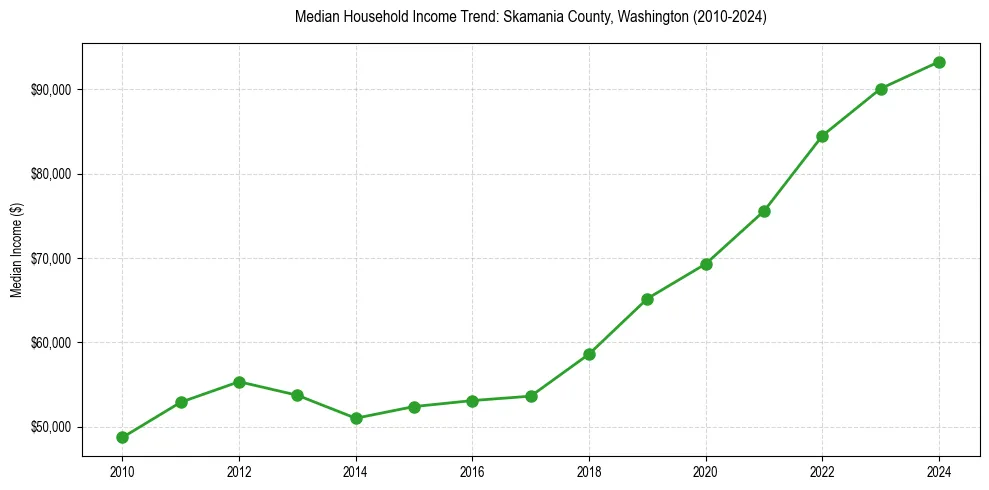 Income trend for 