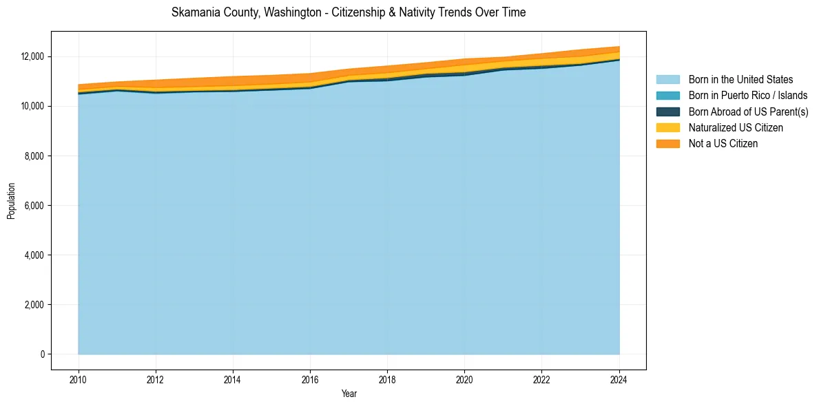 Historical nativity trends for 