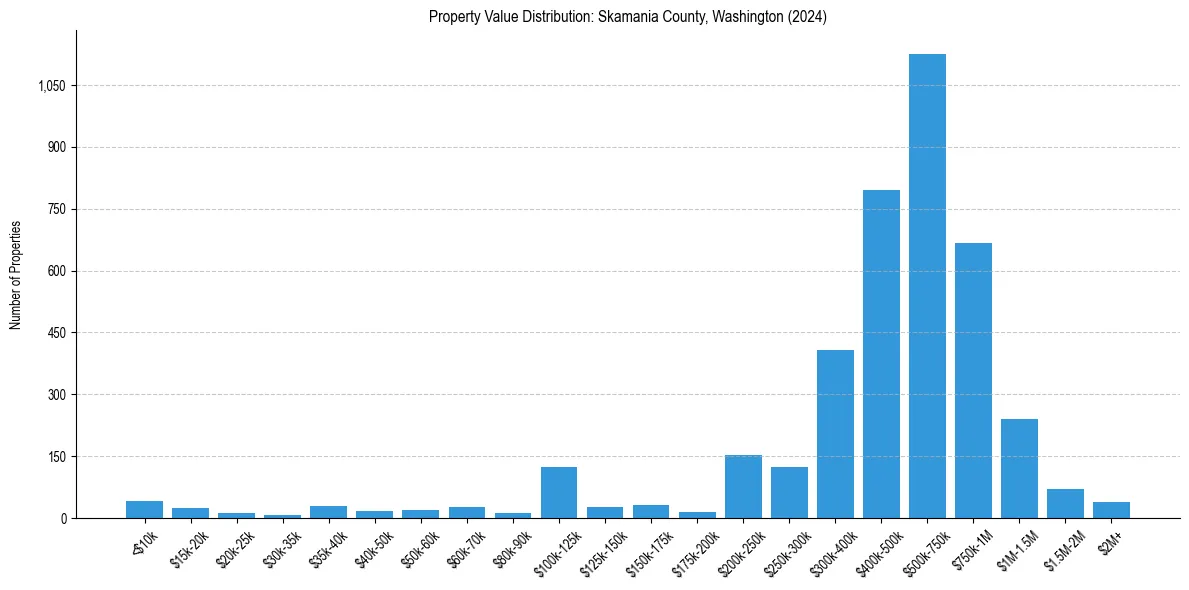 Value Distribution for 