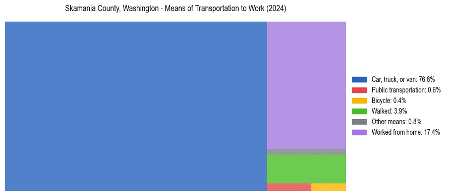 Commute modes in Skamania County, Washington