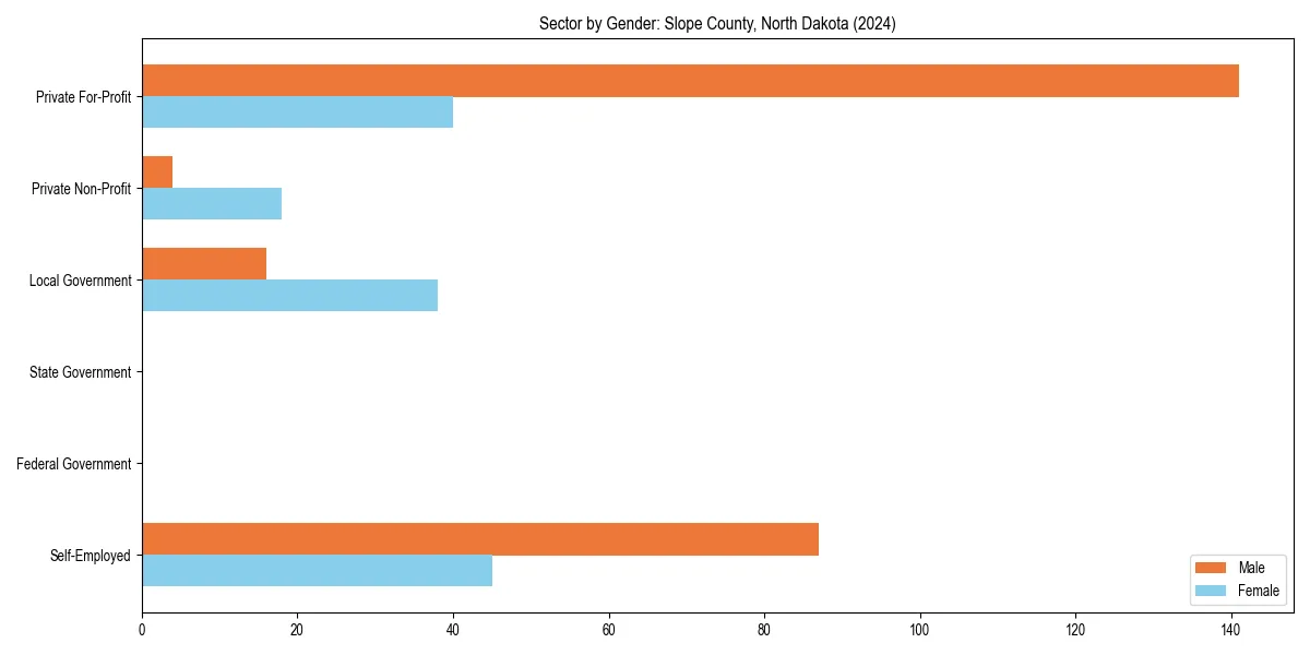 Employment sector breakdown by gender in 