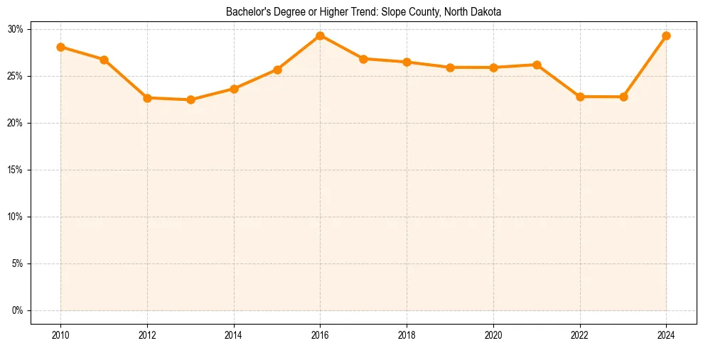 Trend chart showing bachelor degree growth in 