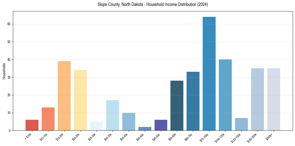 Income Distribution for 