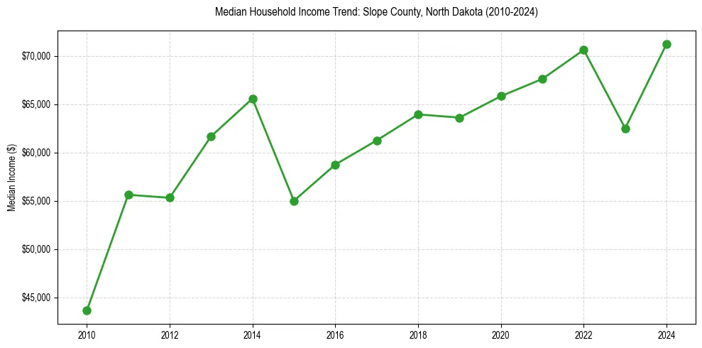 Income trend for 