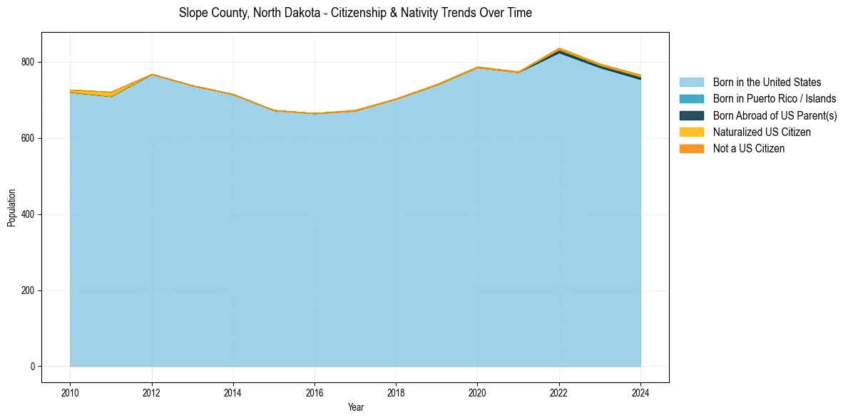 Historical nativity trends for 