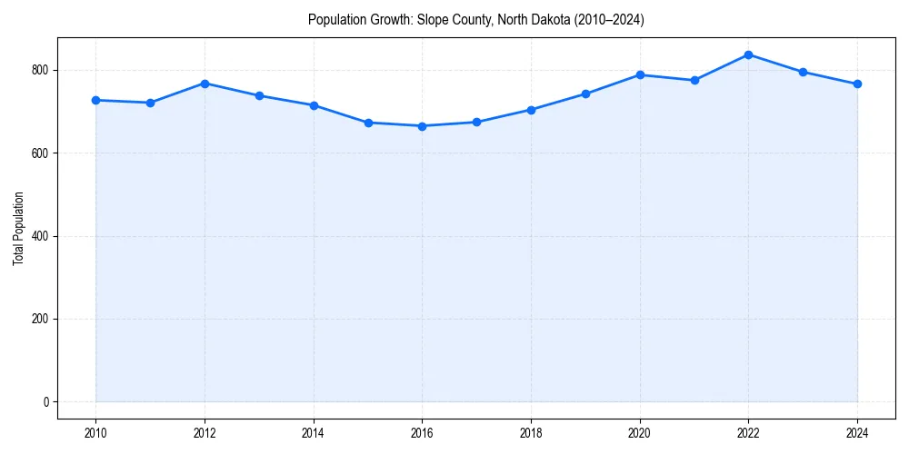 Population trends in 