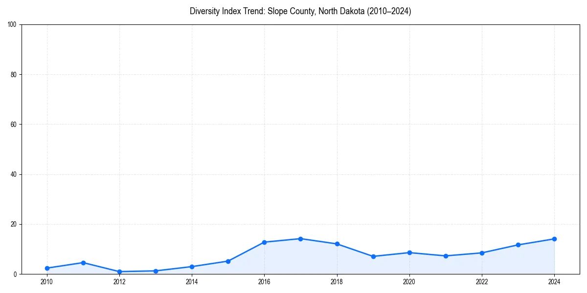 Line chart showing diversity index trends for 
