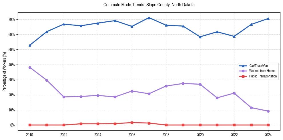 Transportation trends in Slope County, North Dakota