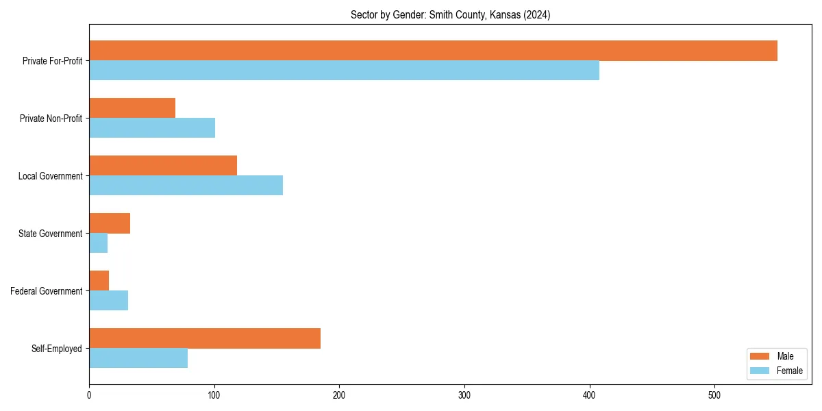 Employment sector breakdown by gender in 