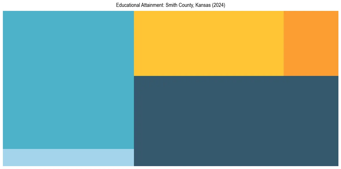 Education Treemap for  in 2024