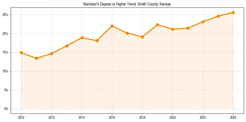 Trend chart showing bachelor degree growth in 
