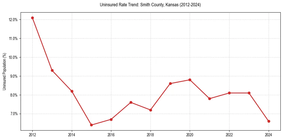 Uninsured trend chart for Smith County, Kansas