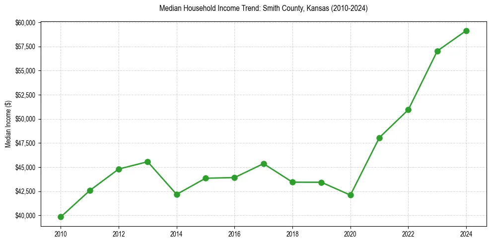 Income trend for 