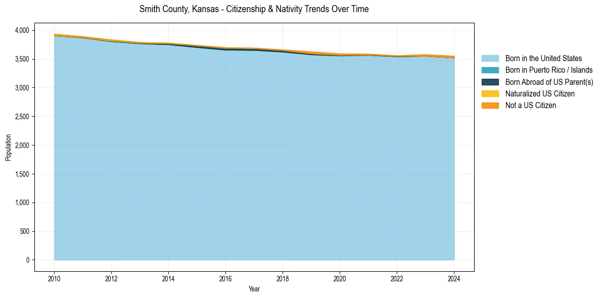 Historical nativity trends for 