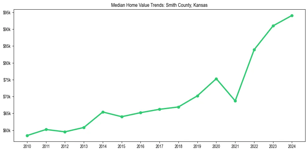 Median property value trends in 