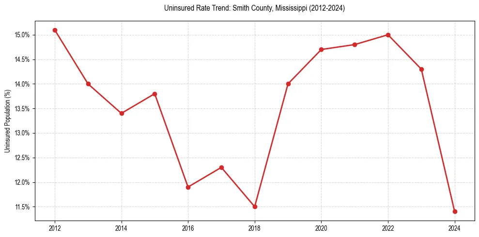 Uninsured trend chart for Smith County, Mississippi