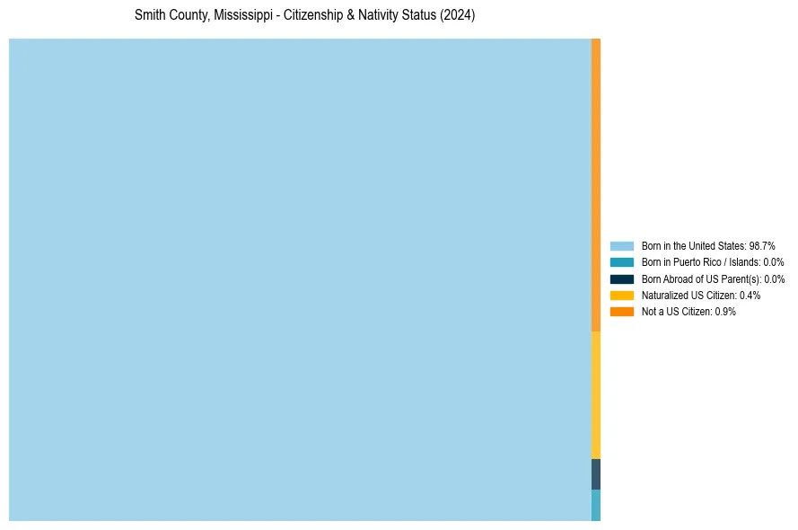 Nativity Treemap for 