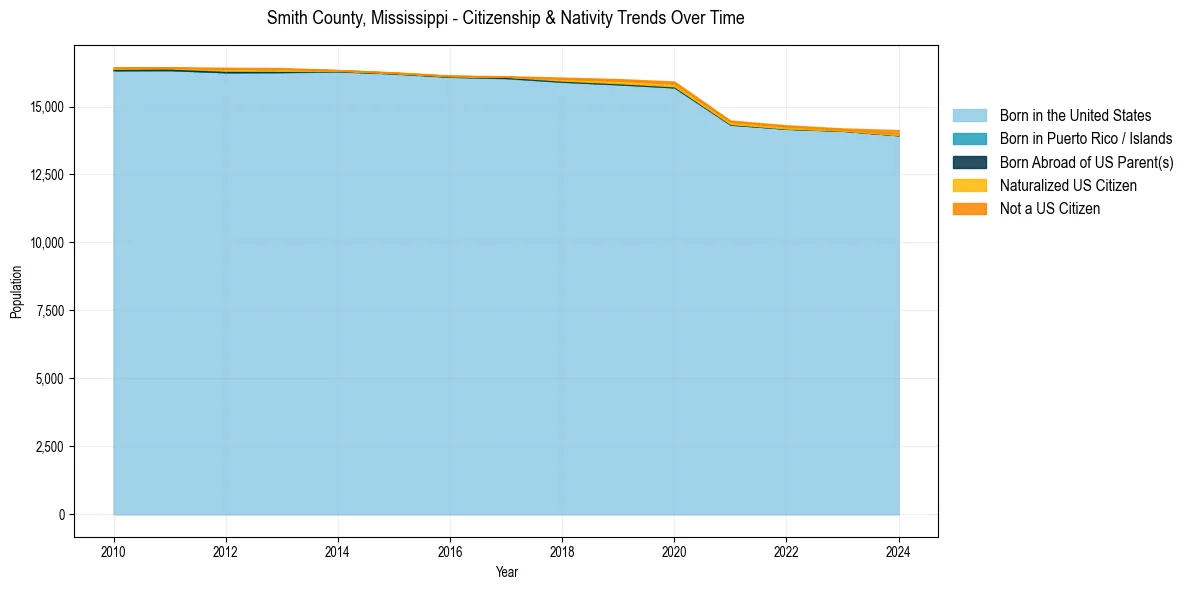 Historical nativity trends for 