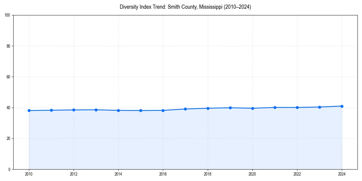 Line chart showing diversity index trends for 