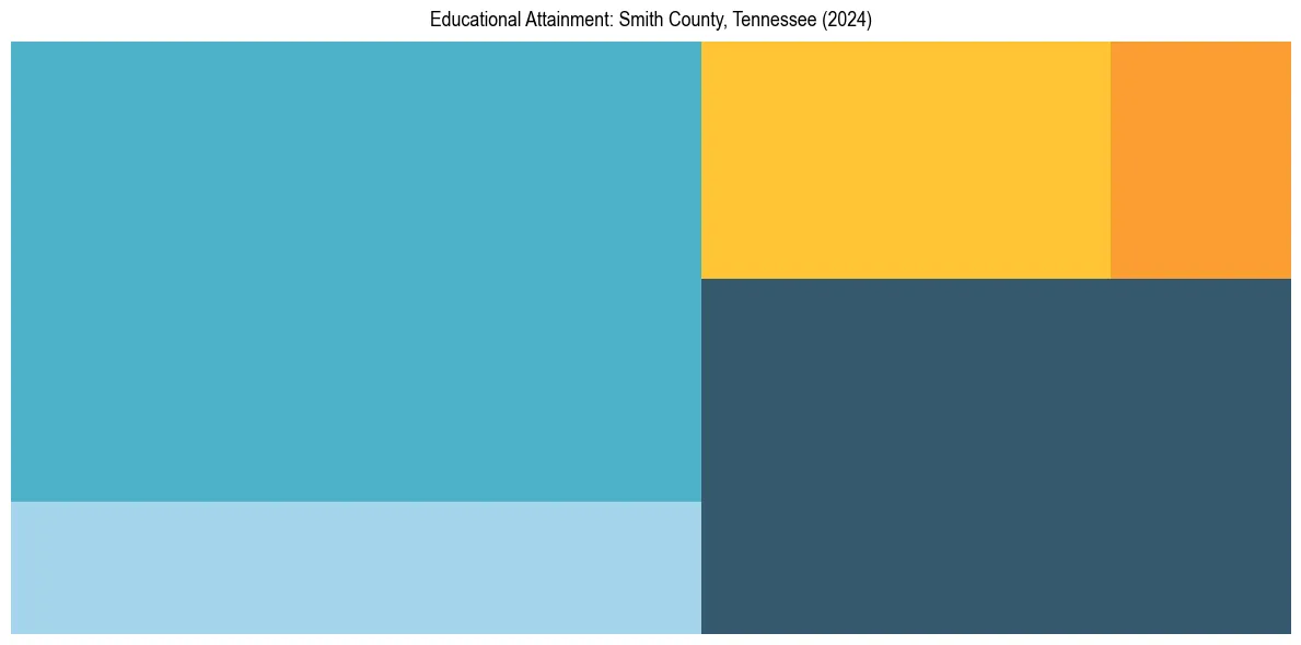 Education Treemap for  in 2024