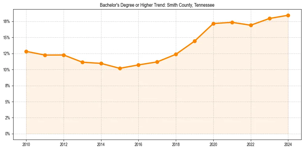 Trend chart showing bachelor degree growth in 