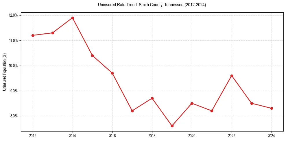Uninsured trend chart for Smith County, Tennessee