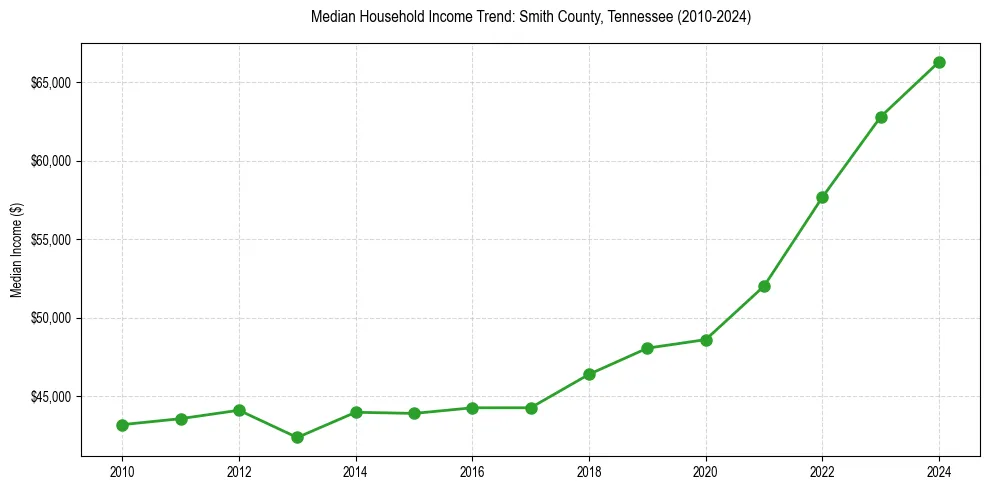 Income trend for 