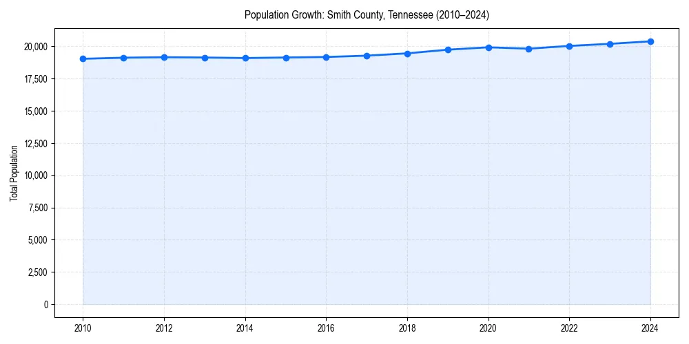 Population trends in 