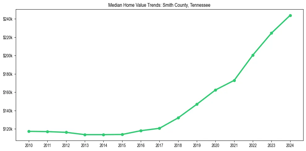 Median property value trends in 