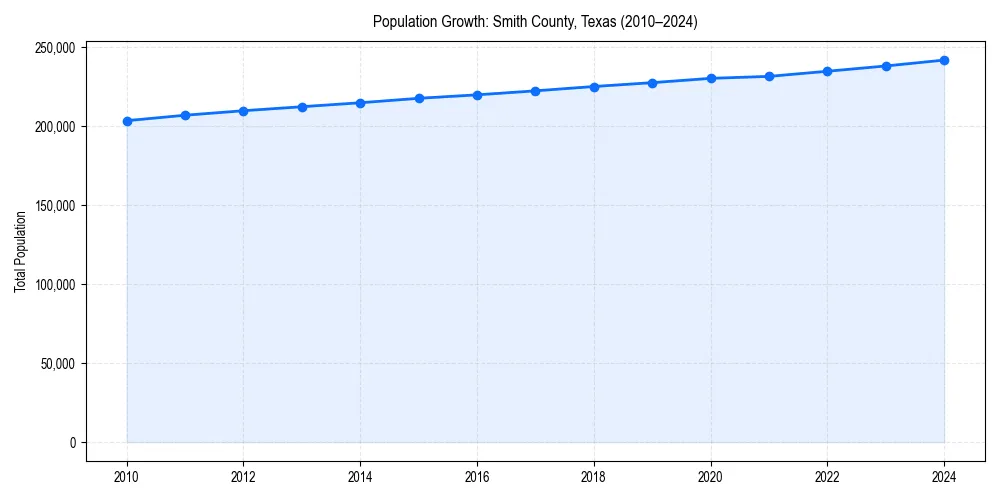 Population trends in 