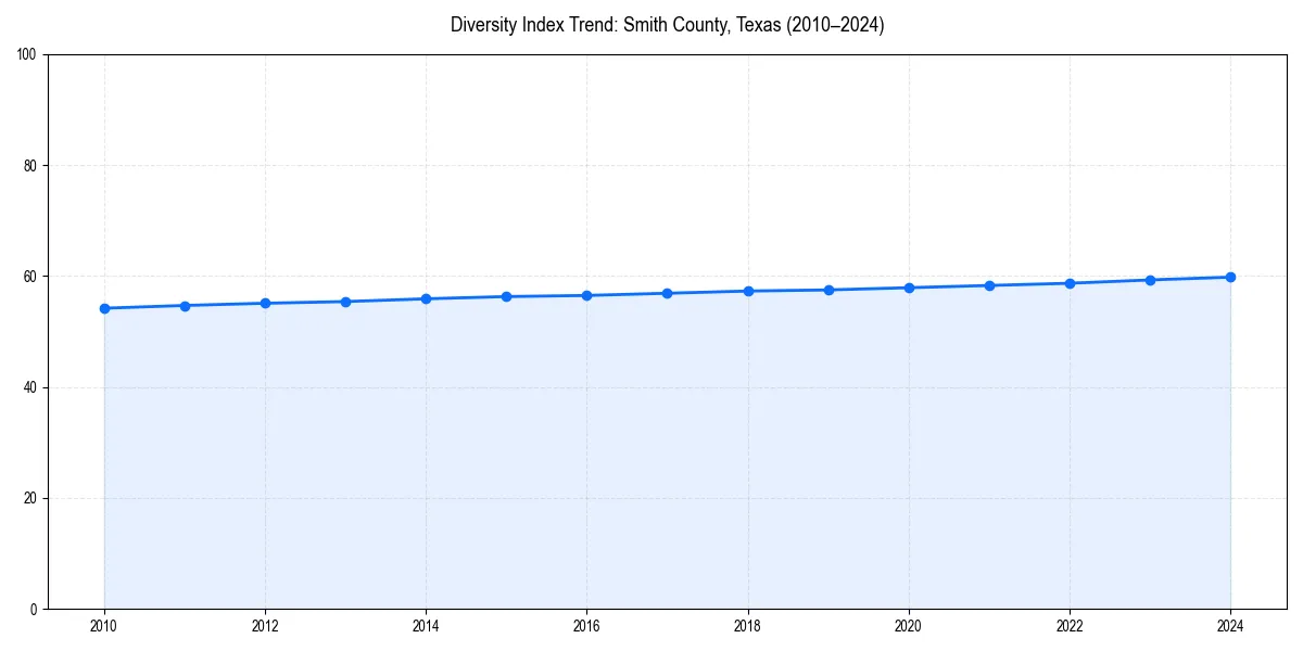 Line chart showing diversity index trends for 