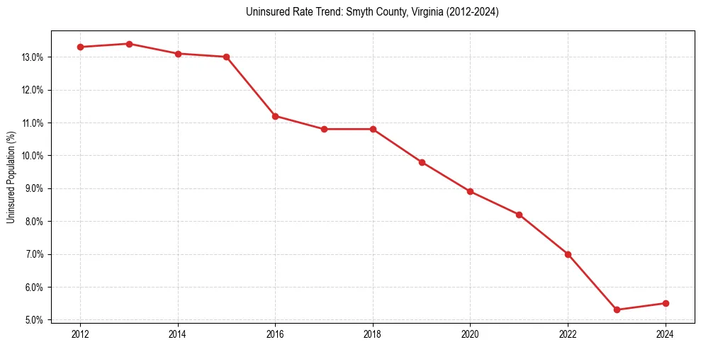Uninsured trend chart for Smyth County, Virginia