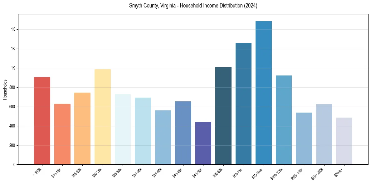 Income Distribution for 