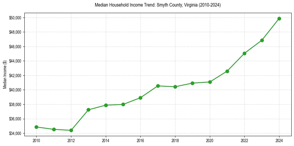 Income trend for 