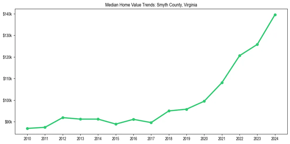 Median property value trends in 